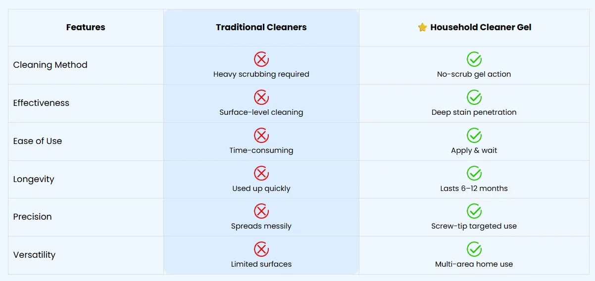 Cleaner comparison chart